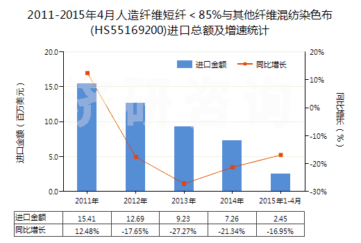 2011-2015年4月人造纖維短纖<85%與其他纖維混紡染色布(HS55169200)進口總額及增速統(tǒng)計 2011-2015年4月人造纖維短纖<85%與其他纖維混紡染色布(HS55169200)進口總額及增速統(tǒng)計